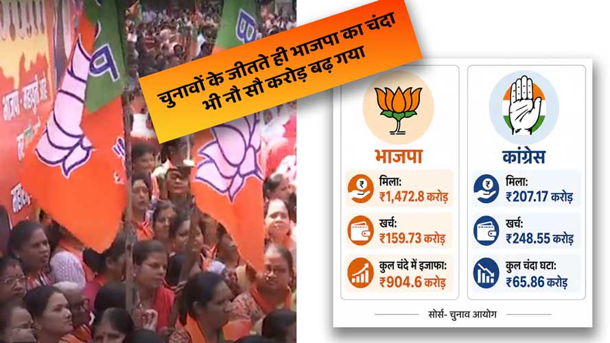 5 राज्यों के चुनाव: भाजपा को मिला ₹1,473 करोड़ चंदा, कांग्रेस के मुकाबले 7 गुना अधिक फंड