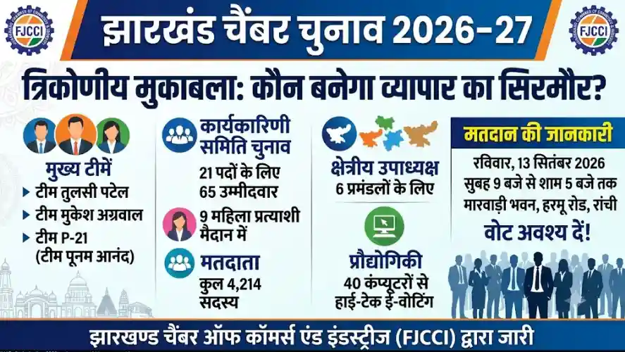 झारखंड चैंबर चुनाव 2026: मारवाड़ी भवन में 4,214 व्यापारी तय करेंगे नई सरकार, त्रिकोणीय मुकाबले में 65 दिग्गजों की साख दांव पर
